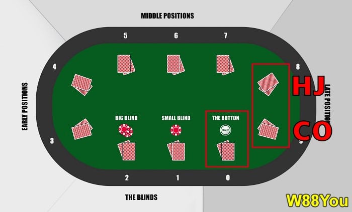 poker-table-positions-explained-late-positions